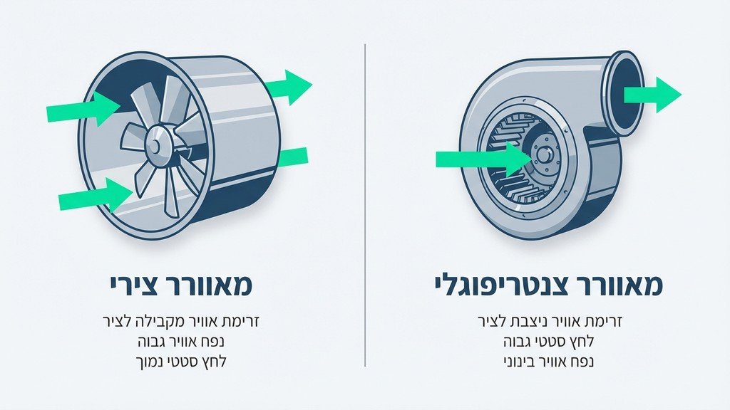 מפוח תעשייתי מסוגים שונים